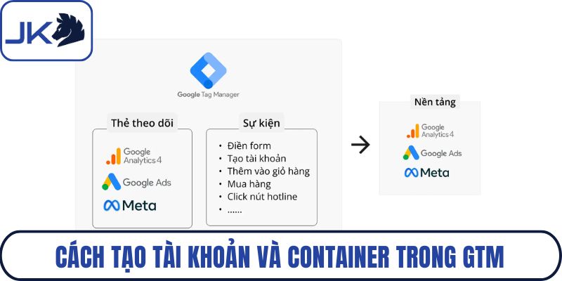 Cách tạo tài khoản và container trong GTM